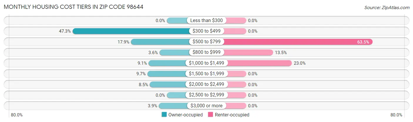 Monthly Housing Cost Tiers in Zip Code 98644