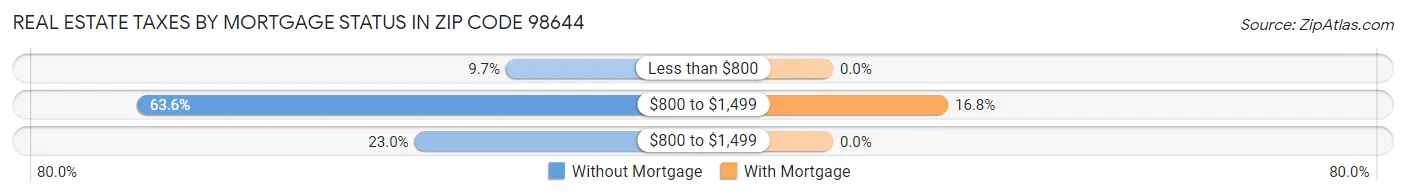 Real Estate Taxes by Mortgage Status in Zip Code 98644