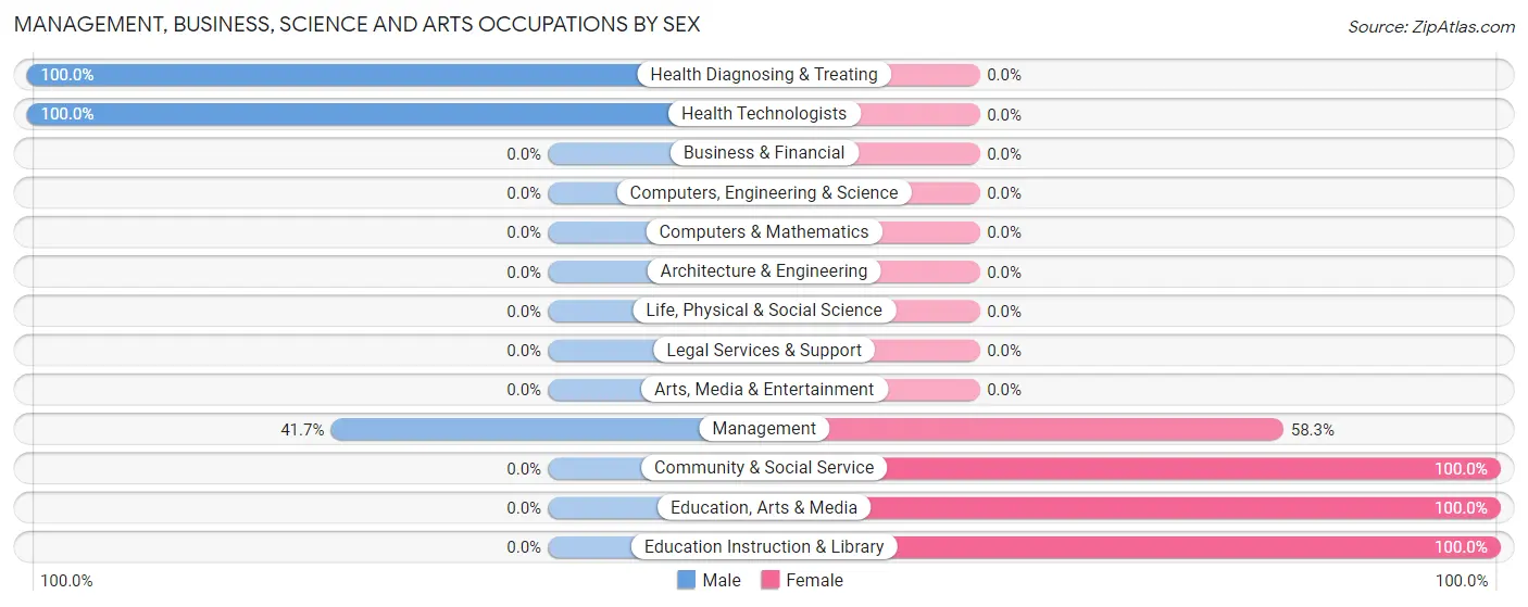 Management, Business, Science and Arts Occupations by Sex in Zip Code 98645