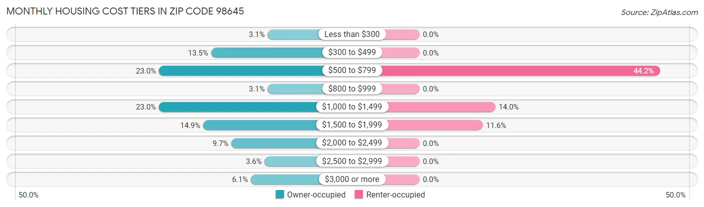 Monthly Housing Cost Tiers in Zip Code 98645