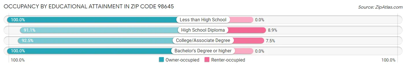 Occupancy by Educational Attainment in Zip Code 98645