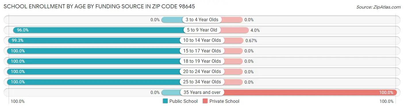 School Enrollment by Age by Funding Source in Zip Code 98645