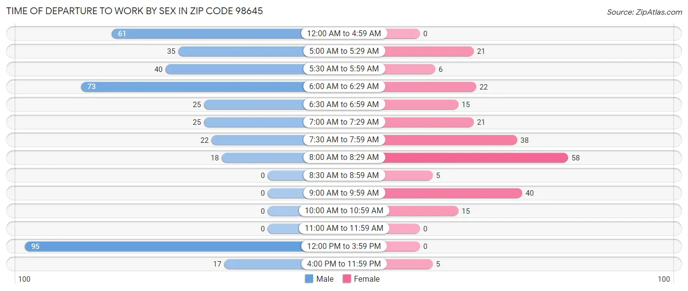 Time of Departure to Work by Sex in Zip Code 98645