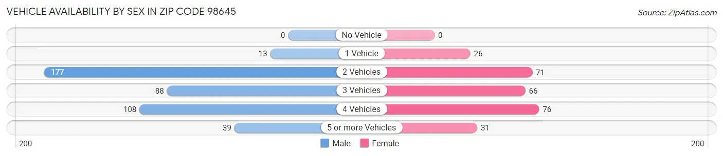 Vehicle Availability by Sex in Zip Code 98645