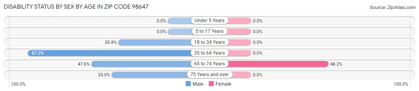 Disability Status by Sex by Age in Zip Code 98647
