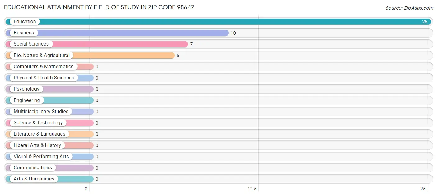 Educational Attainment by Field of Study in Zip Code 98647