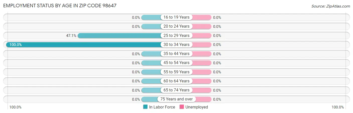 Employment Status by Age in Zip Code 98647