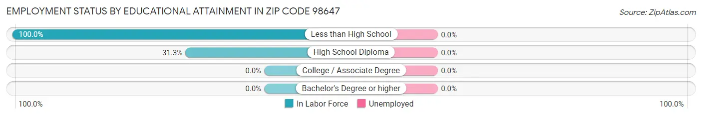 Employment Status by Educational Attainment in Zip Code 98647