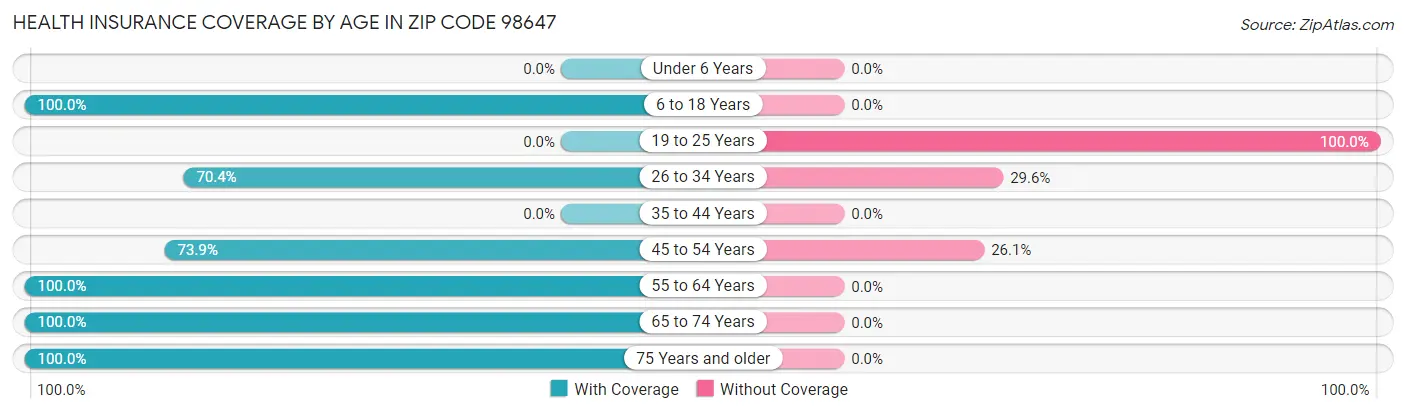 Health Insurance Coverage by Age in Zip Code 98647