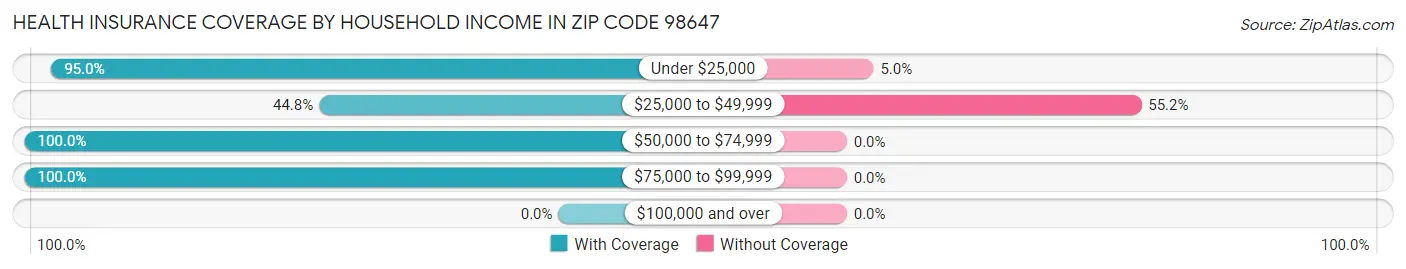 Health Insurance Coverage by Household Income in Zip Code 98647
