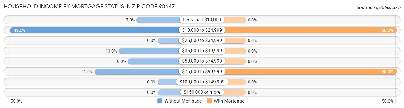 Household Income by Mortgage Status in Zip Code 98647