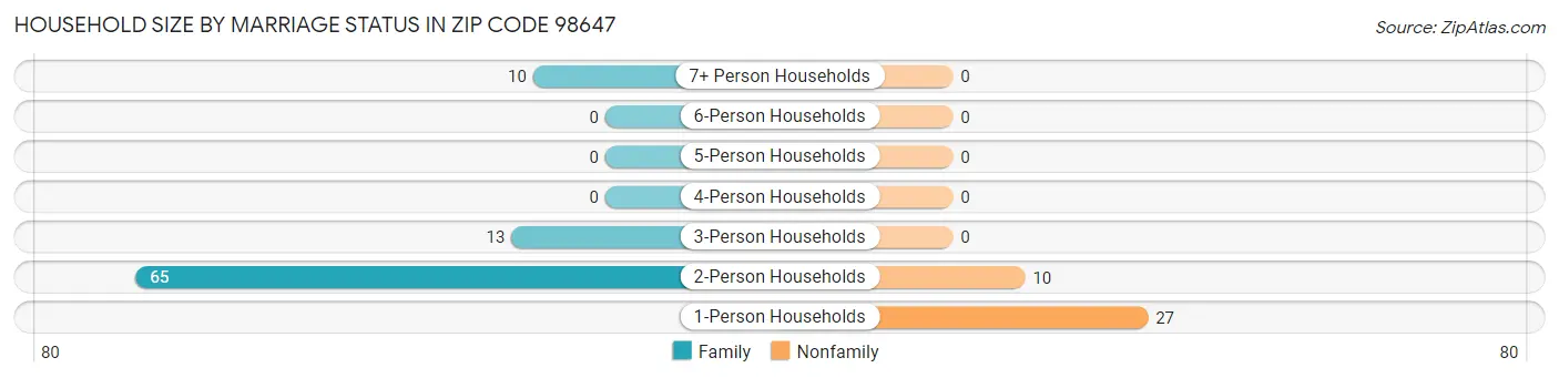 Household Size by Marriage Status in Zip Code 98647
