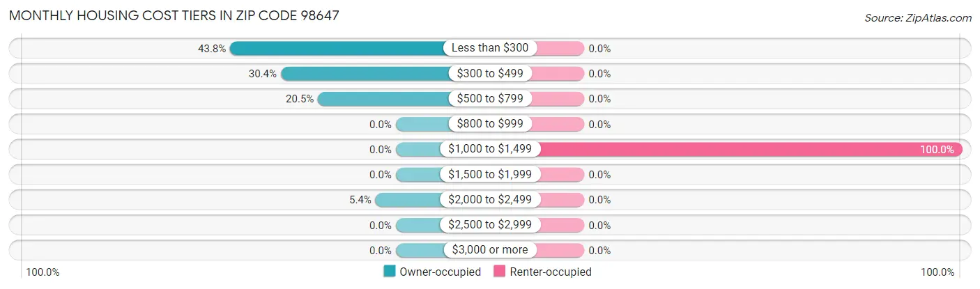 Monthly Housing Cost Tiers in Zip Code 98647