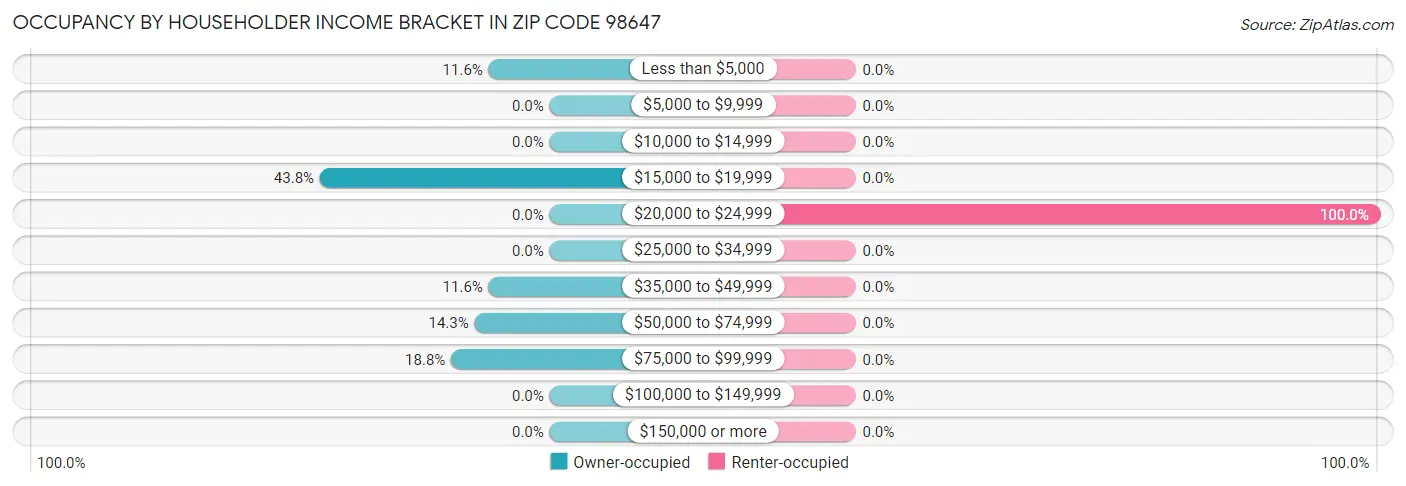 Occupancy by Householder Income Bracket in Zip Code 98647
