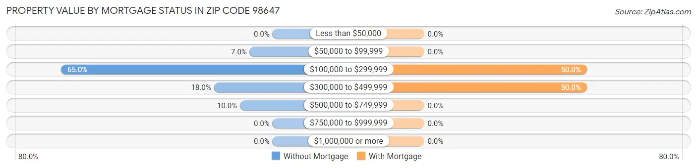 Property Value by Mortgage Status in Zip Code 98647