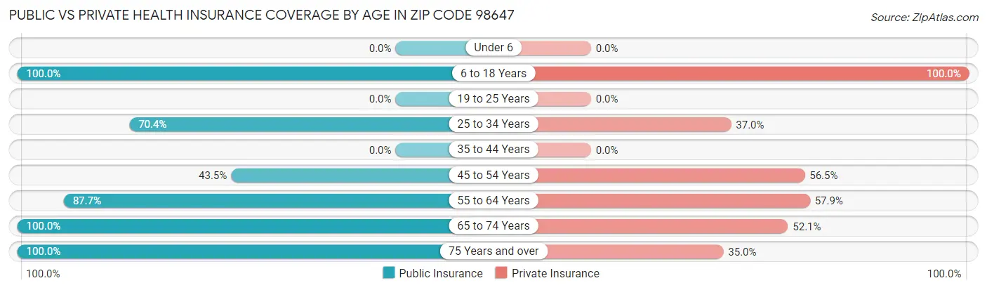 Public vs Private Health Insurance Coverage by Age in Zip Code 98647