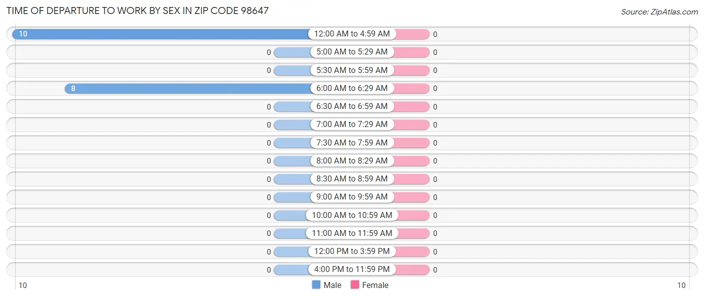 Time of Departure to Work by Sex in Zip Code 98647