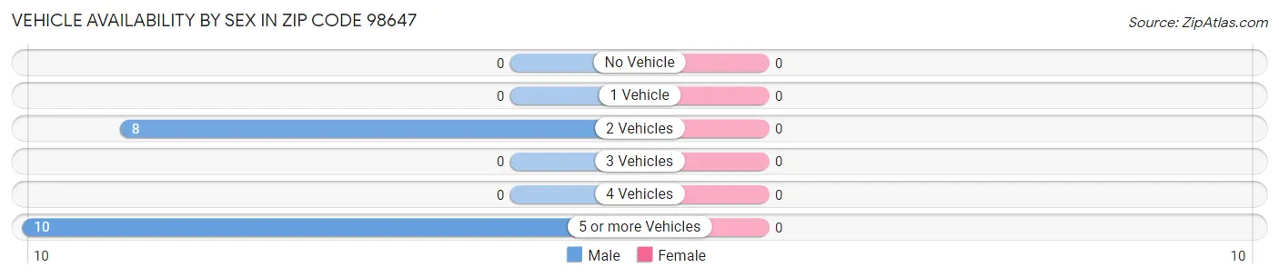Vehicle Availability by Sex in Zip Code 98647