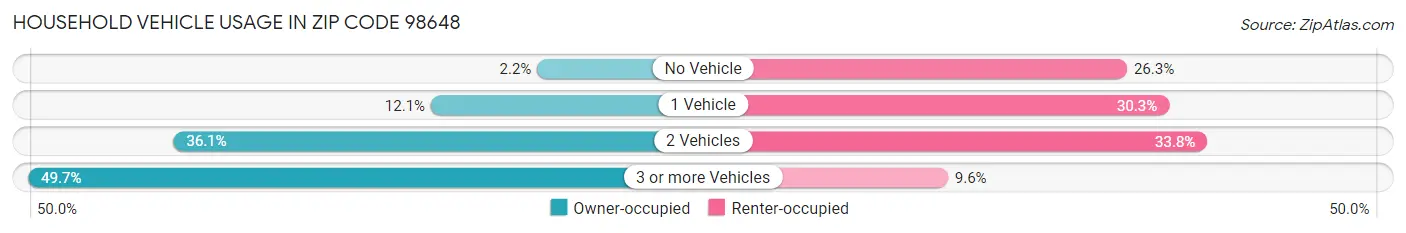 Household Vehicle Usage in Zip Code 98648