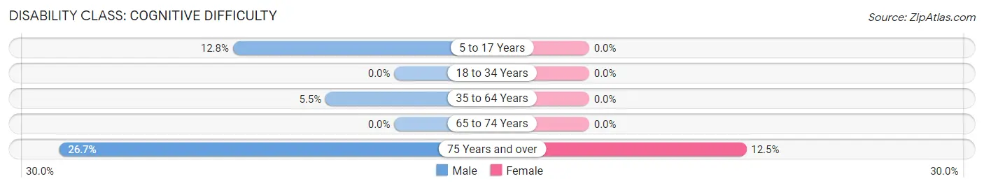 Disability in Zip Code 98649: <span>Cognitive Difficulty</span>