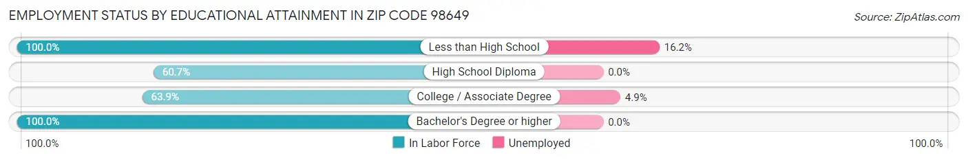 Employment Status by Educational Attainment in Zip Code 98649