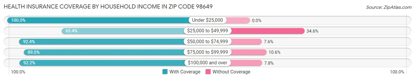 Health Insurance Coverage by Household Income in Zip Code 98649