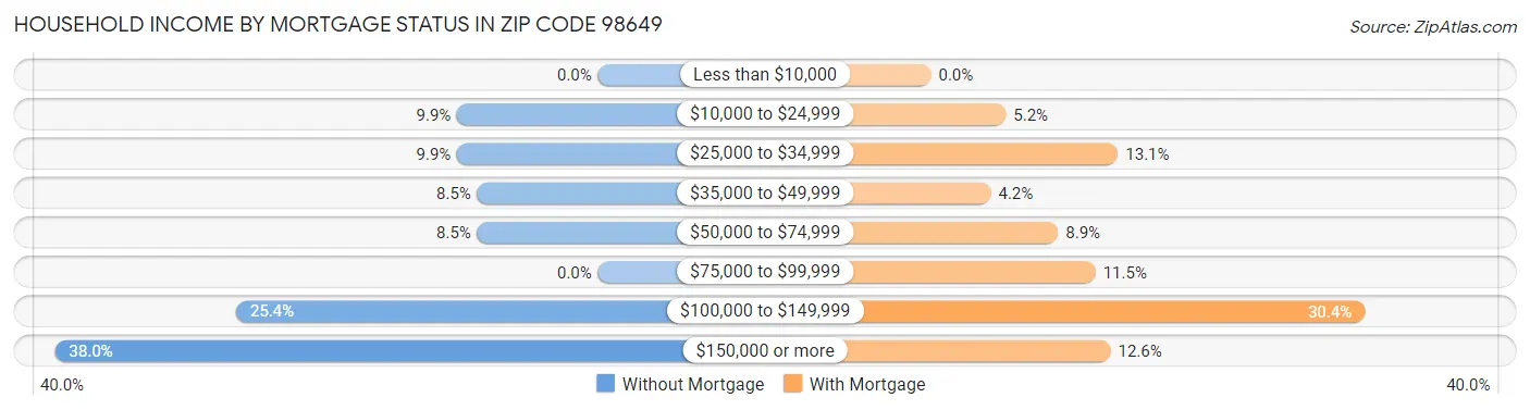 Household Income by Mortgage Status in Zip Code 98649