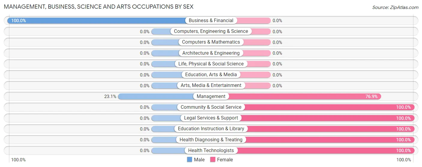 Management, Business, Science and Arts Occupations by Sex in Zip Code 98649