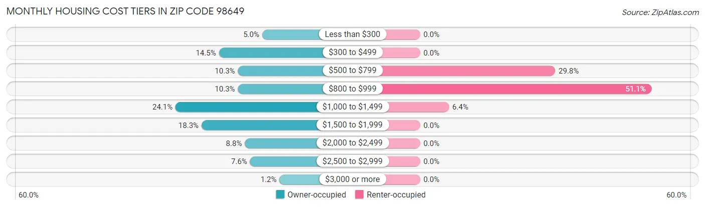 Monthly Housing Cost Tiers in Zip Code 98649