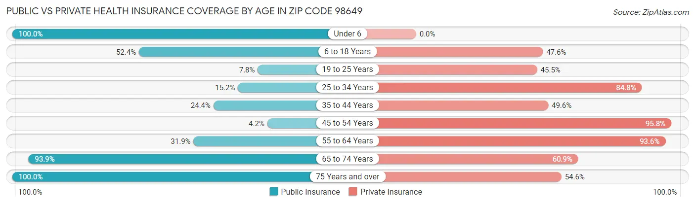 Public vs Private Health Insurance Coverage by Age in Zip Code 98649