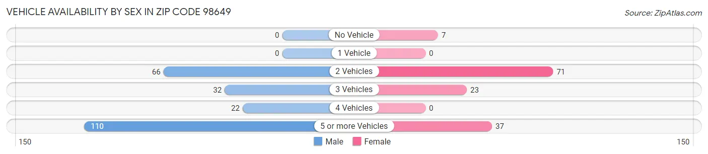Vehicle Availability by Sex in Zip Code 98649