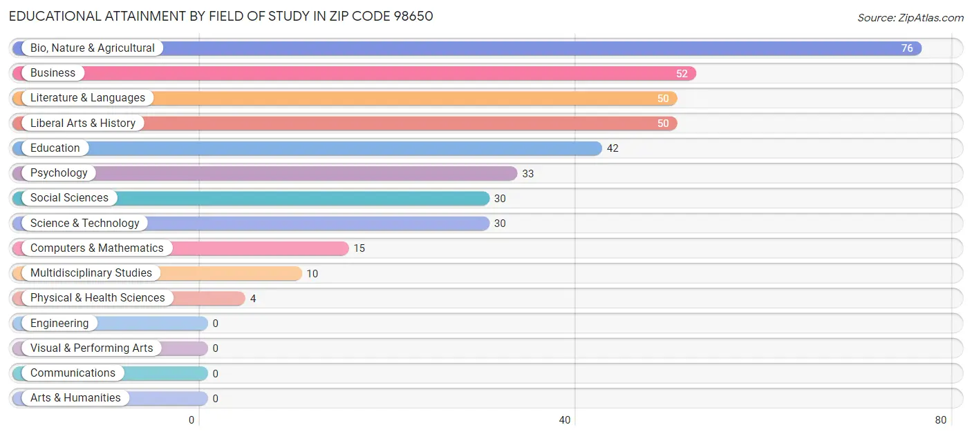 Educational Attainment by Field of Study in Zip Code 98650