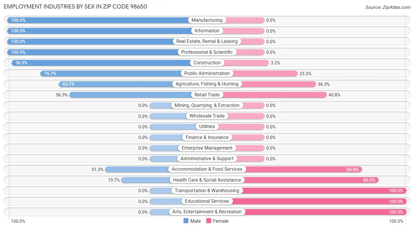 Employment Industries by Sex in Zip Code 98650