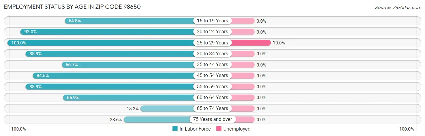 Employment Status by Age in Zip Code 98650
