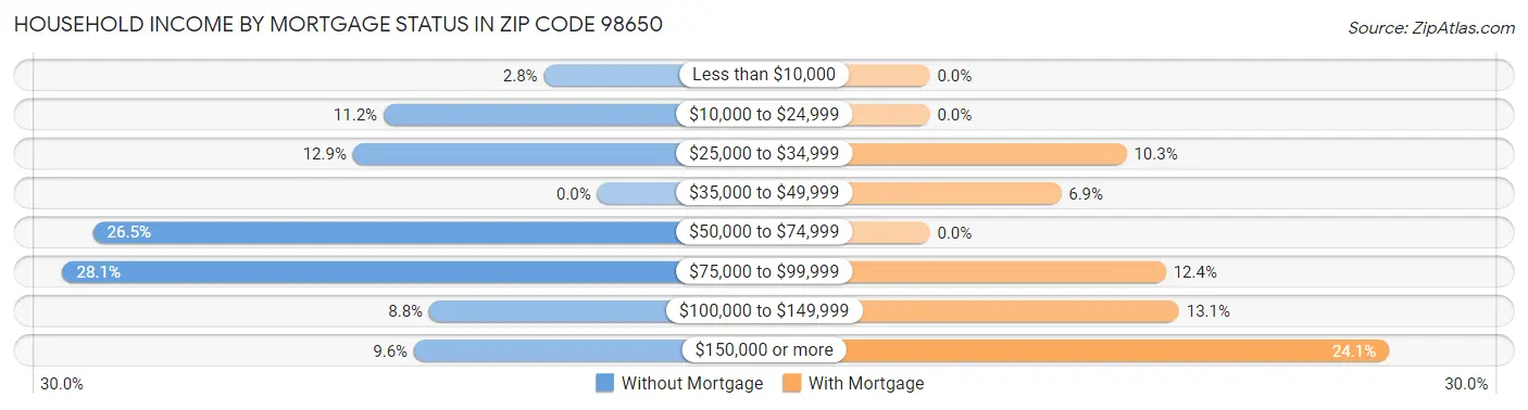 Household Income by Mortgage Status in Zip Code 98650