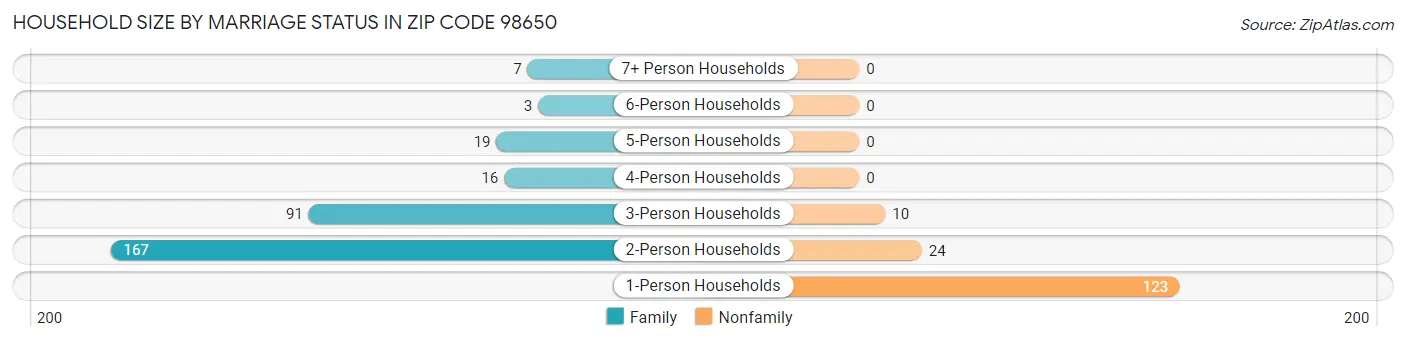 Household Size by Marriage Status in Zip Code 98650