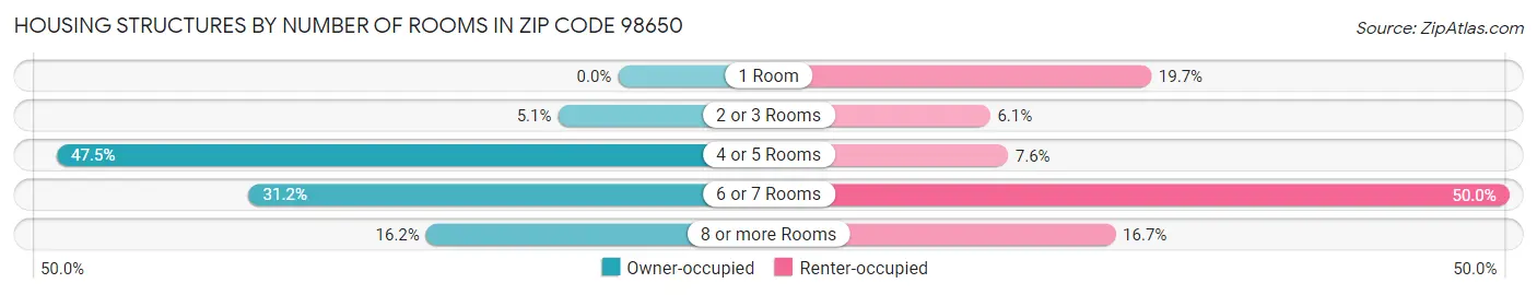 Housing Structures by Number of Rooms in Zip Code 98650
