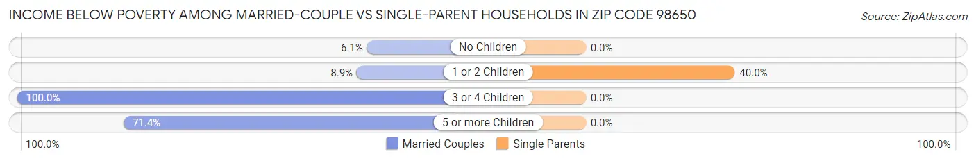 Income Below Poverty Among Married-Couple vs Single-Parent Households in Zip Code 98650