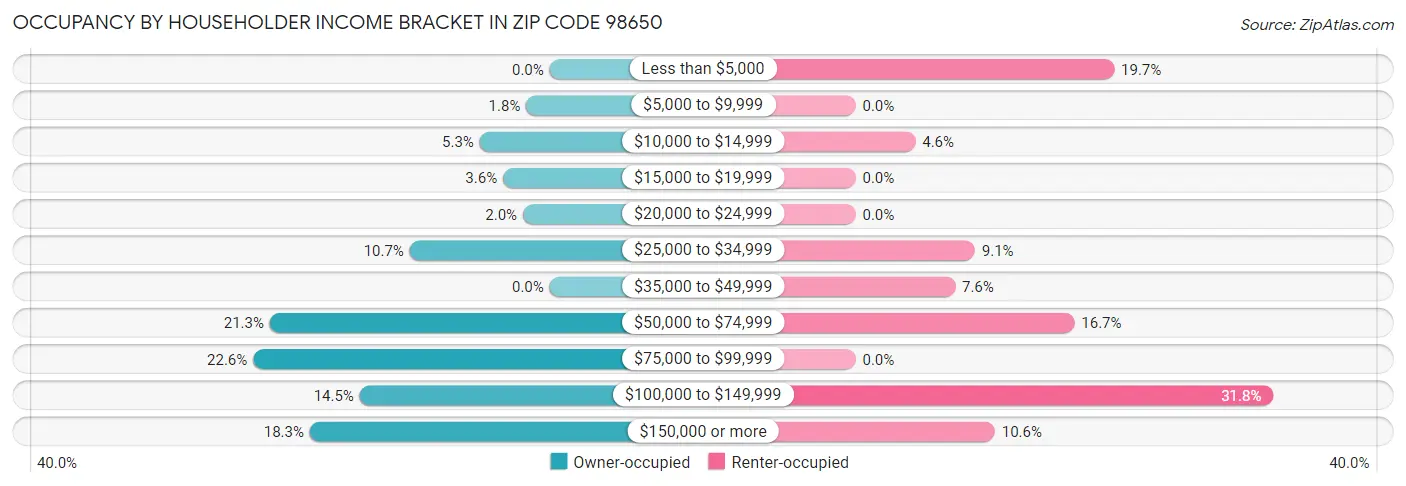 Occupancy by Householder Income Bracket in Zip Code 98650