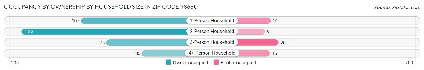 Occupancy by Ownership by Household Size in Zip Code 98650
