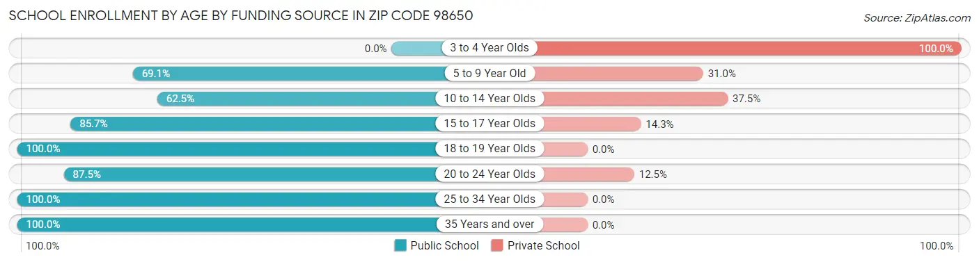 School Enrollment by Age by Funding Source in Zip Code 98650