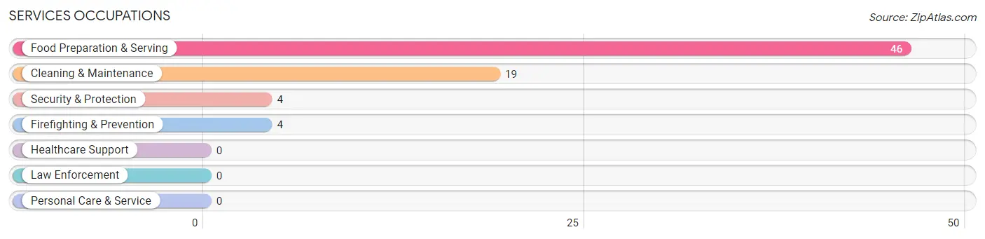 Services Occupations in Zip Code 98650