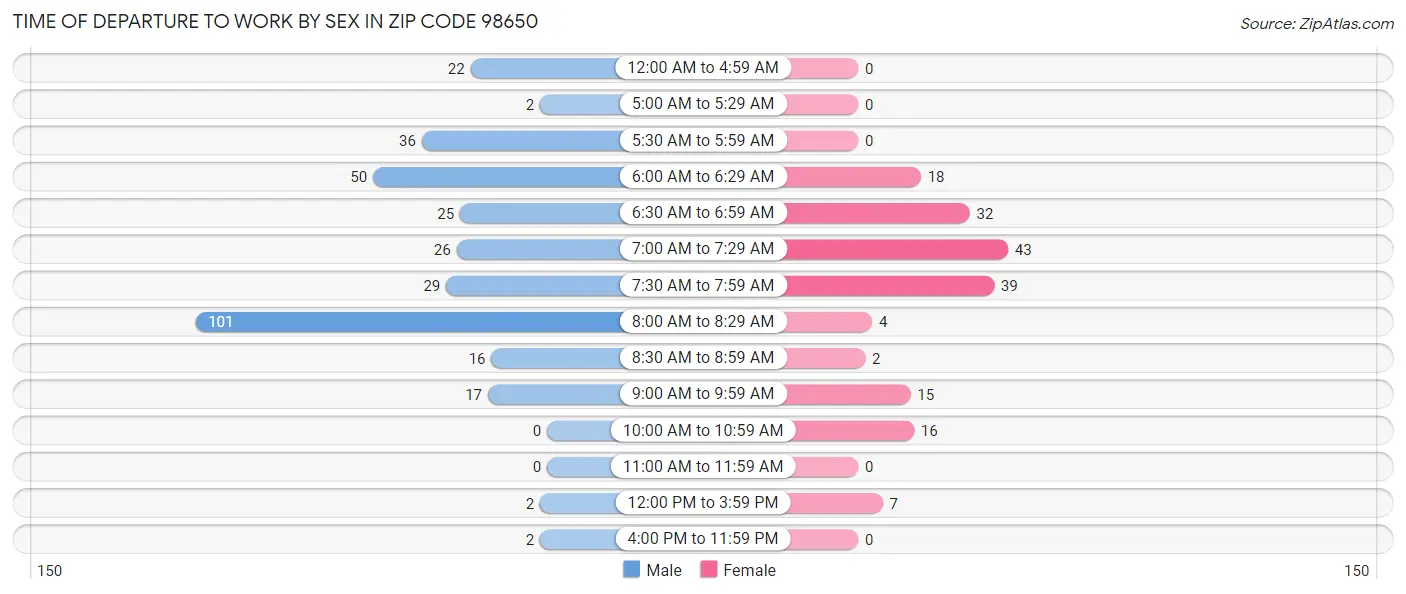 Time of Departure to Work by Sex in Zip Code 98650