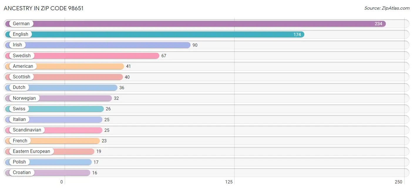 Ancestry in Zip Code 98651