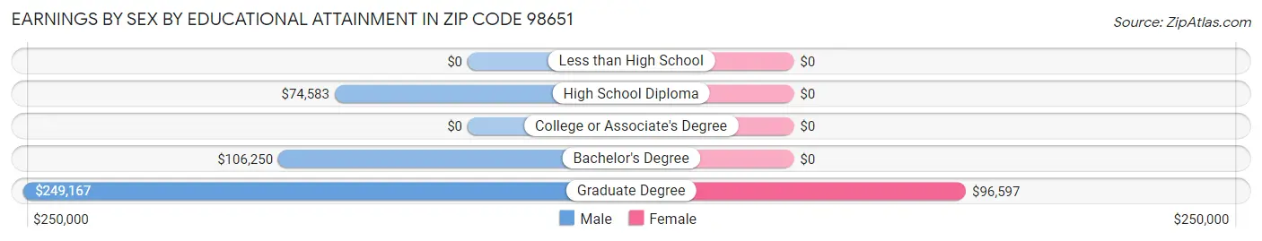 Earnings by Sex by Educational Attainment in Zip Code 98651