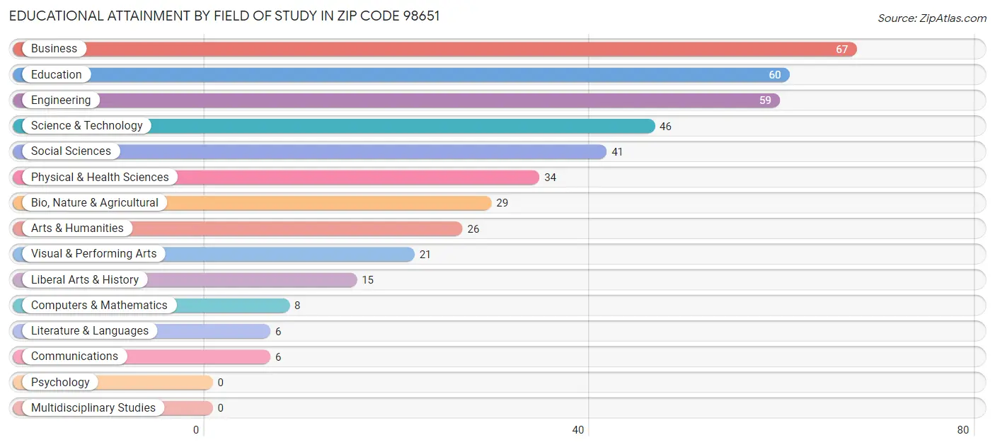 Educational Attainment by Field of Study in Zip Code 98651