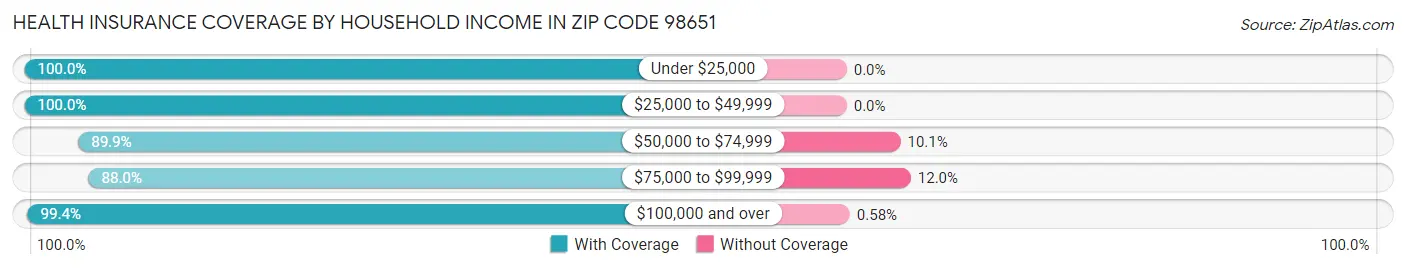 Health Insurance Coverage by Household Income in Zip Code 98651