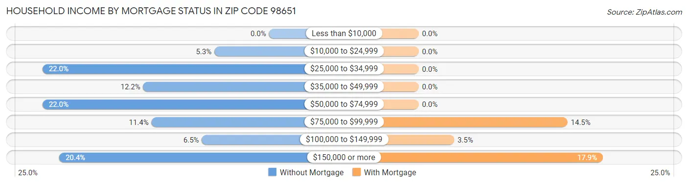 Household Income by Mortgage Status in Zip Code 98651