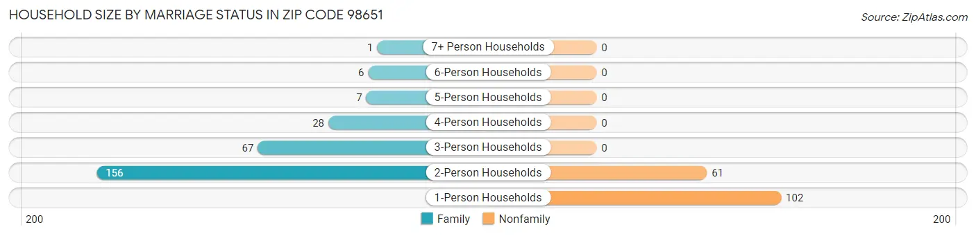 Household Size by Marriage Status in Zip Code 98651