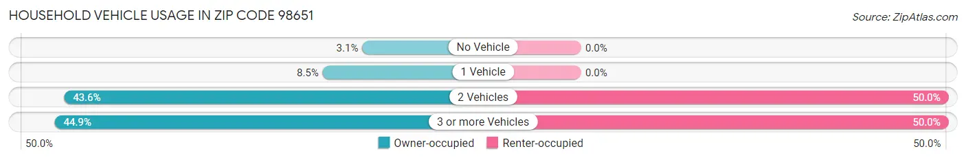 Household Vehicle Usage in Zip Code 98651